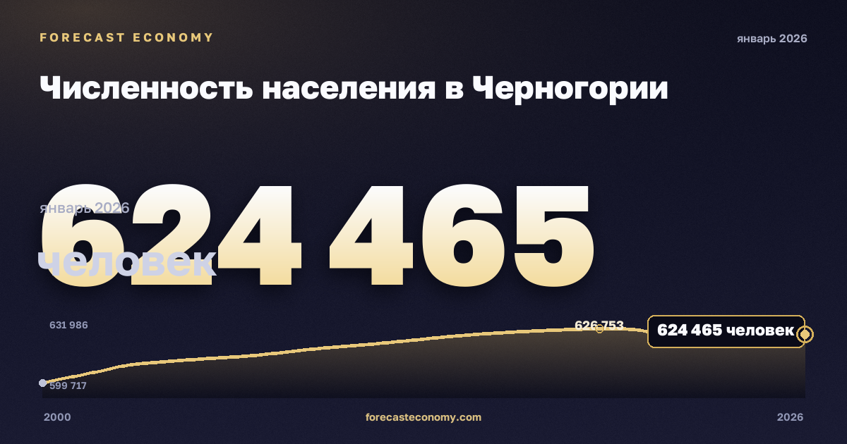 Численность населения в Черногории: график динамики 2000–2026, последнее значение 624 465 человек, источник Международный валютный фонд