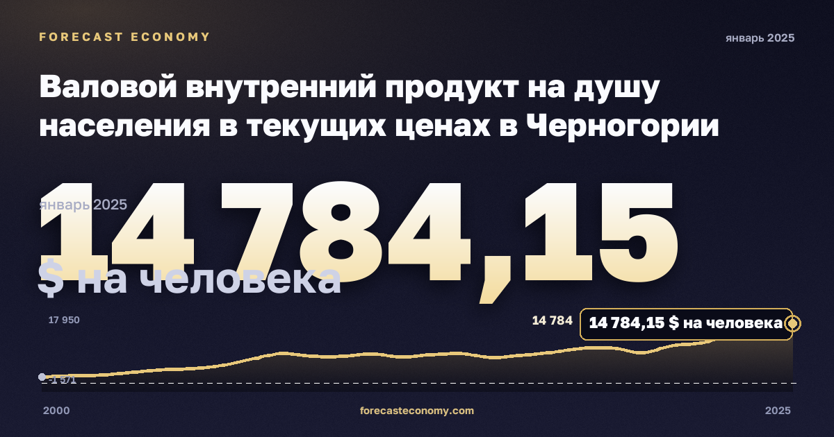 Валовой внутренний продукт на душу населения в текущих ценах в Черногории: график динамики 2000–2025, последнее значение 14 784,15 $ на человека, источник Международный валютный фонд
