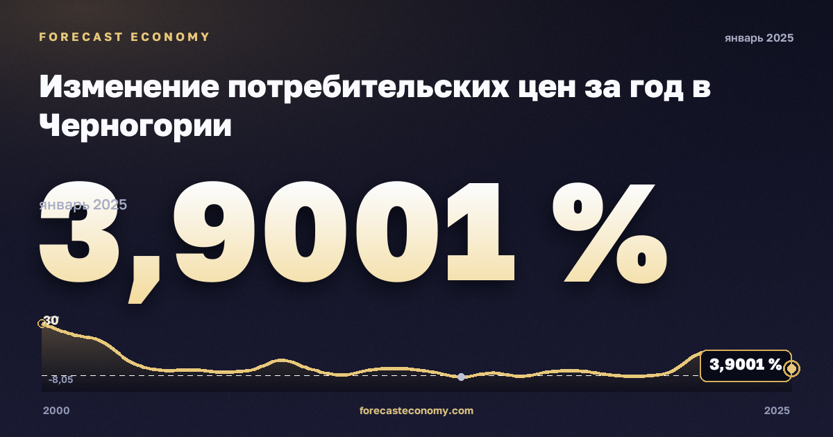 Изменение потребительских цен за год в Черногории: график динамики 2000–2025, последнее значение 3,9001 %, источник Международный валютный фонд