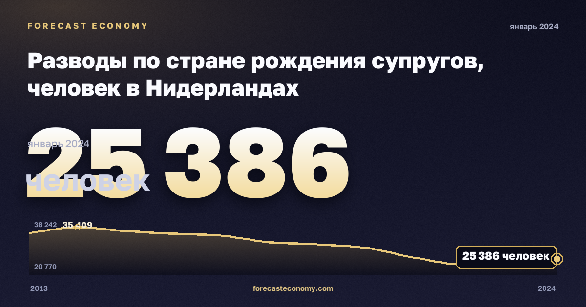Разводы по стране рождения супругов, человек в Нидерландах: график динамики 2013–2024, последнее значение 25 386 человек, источник Евростат