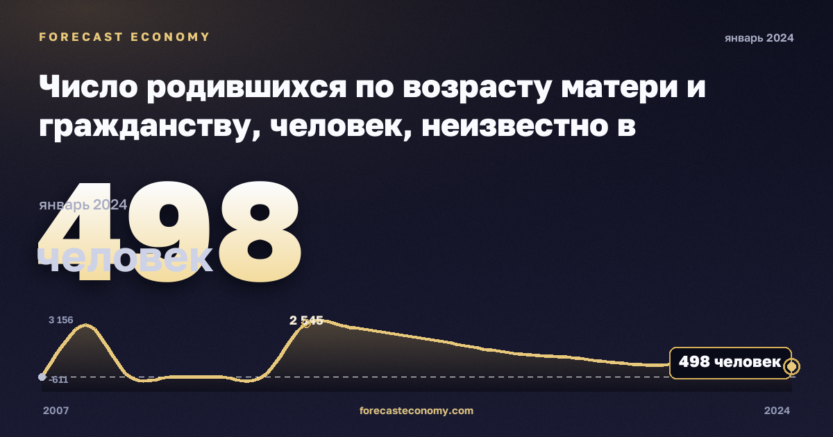 Число родившихся по возрасту матери и гражданству, человек, неизвестно в Нидерландах: график динамики 2007–2024, последнее значение 498 человек, источник Евростат