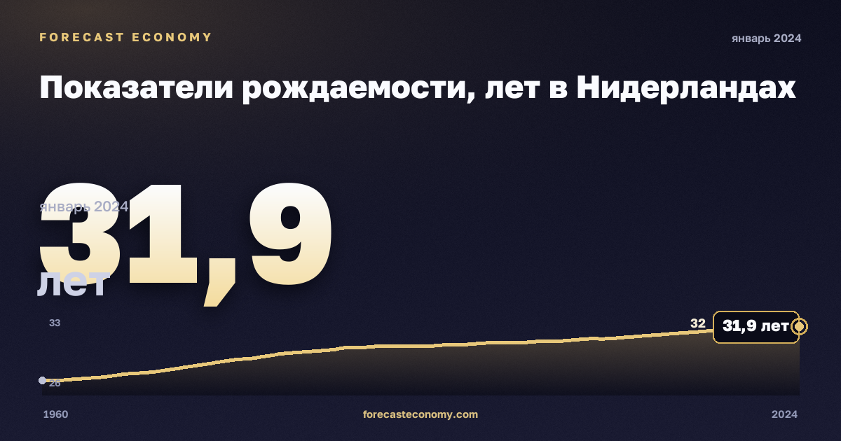 Показатели рождаемости, лет в Нидерландах: график динамики 1960–2024, последнее значение 31,9 лет, источник Евростат