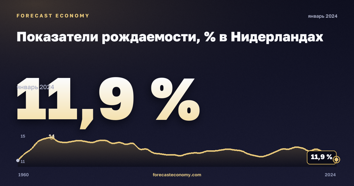 Показатели рождаемости, % в Нидерландах: график динамики 1960–2024, последнее значение 11,9 %, источник Евростат