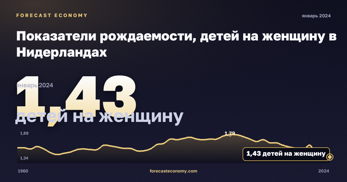 Показатели рождаемости, детей на женщину в Нидерландах: график динамики 1960–2024, последнее значение 1,43 детей на женщину, источник Евростат