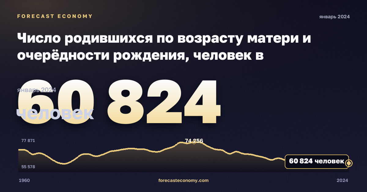 Число родившихся по возрасту матери и очерёдности рождения, человек в Нидерландах: график динамики 1960–2024, последнее значение 60 824 человек, источник Евростат