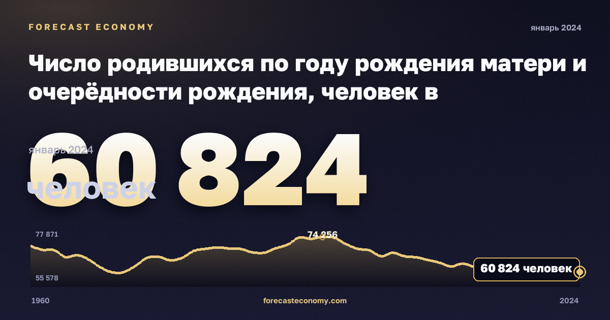 Число родившихся по году рождения матери и очерёдности рождения, человек в Нидерландах: график динамики 1960–2024, последнее значение 60 824 человек, источник Евростат