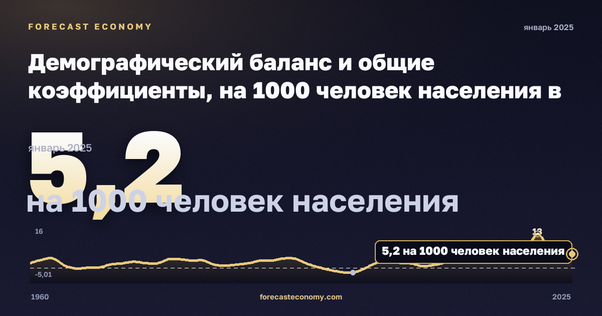 Демографический баланс и общие коэффициенты, на 1000 человек населения в Нидерландах: график динамики 1960–2025, последнее значение 5,2 на 1000 человек населения, источник Евростат