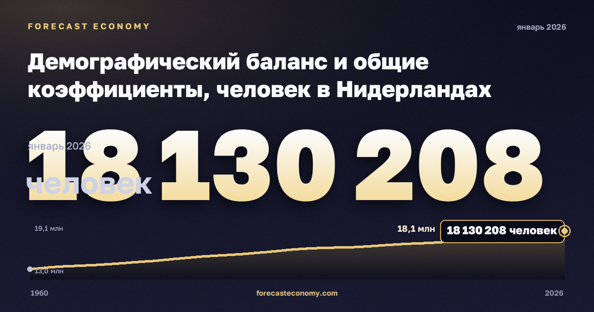 Демографический баланс и общие коэффициенты, человек в Нидерландах: график динамики 1960–2026, последнее значение 18 130 208 человек, источник Евростат
