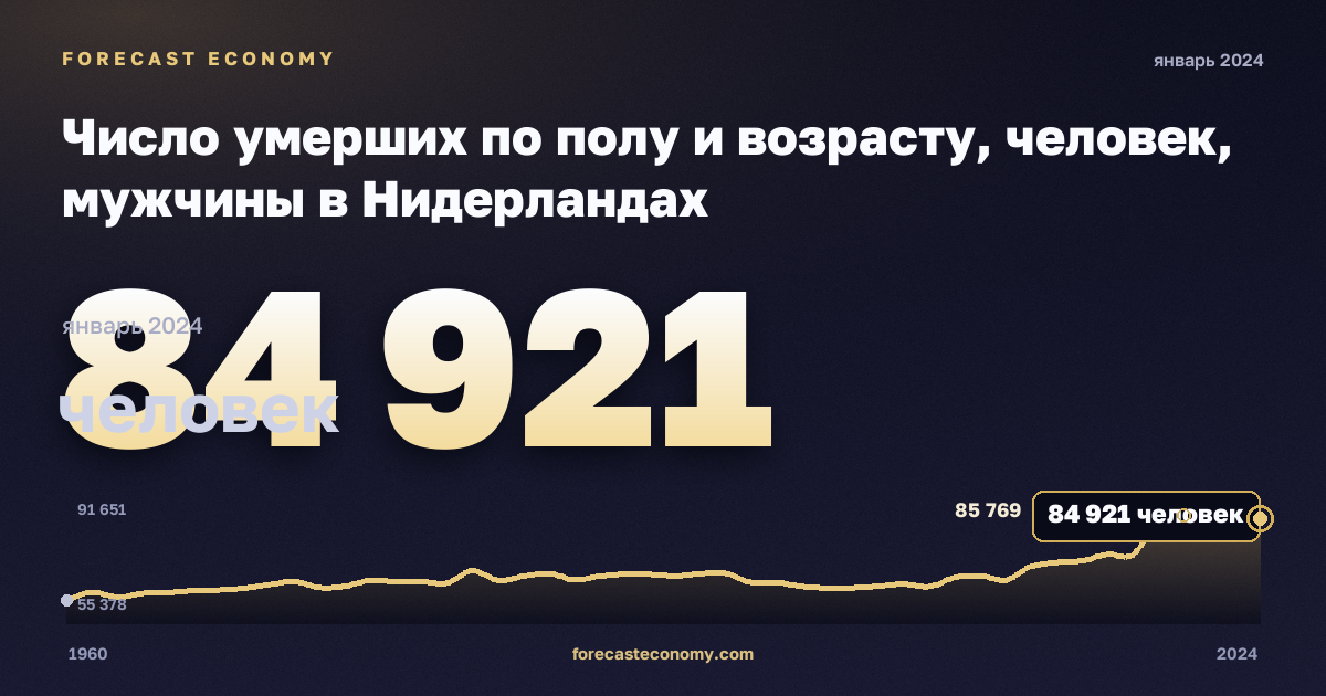 Число умерших по полу и возрасту, человек, мужчины в Нидерландах: график динамики 1960–2024, последнее значение 84 921 человек, источник Евростат