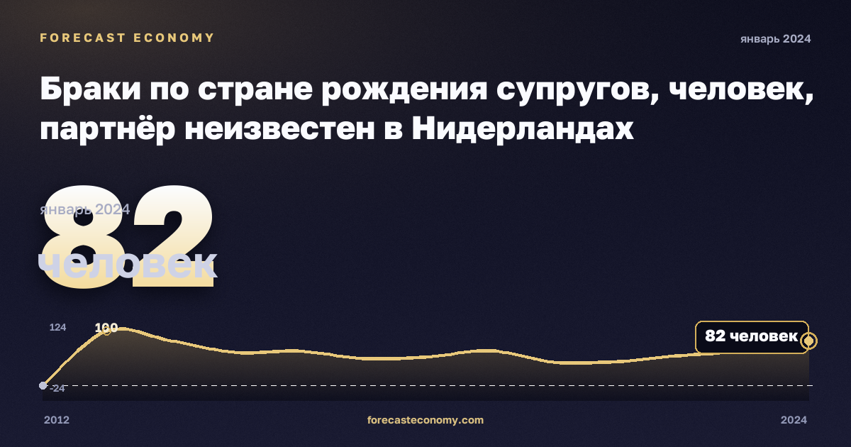 Браки по стране рождения супругов, человек, партнёр неизвестен в Нидерландах: график динамики 2012–2024, последнее значение 82 человек, источник Евростат