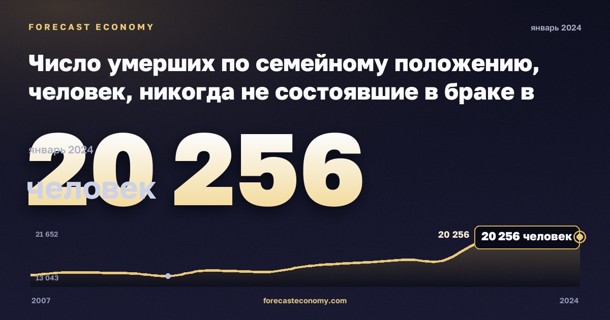 Число умерших по семейному положению, человек, никогда не состоявшие в браке в Нидерландах: график динамики 2007–2024, последнее значение 20 256 человек, источник Евростат