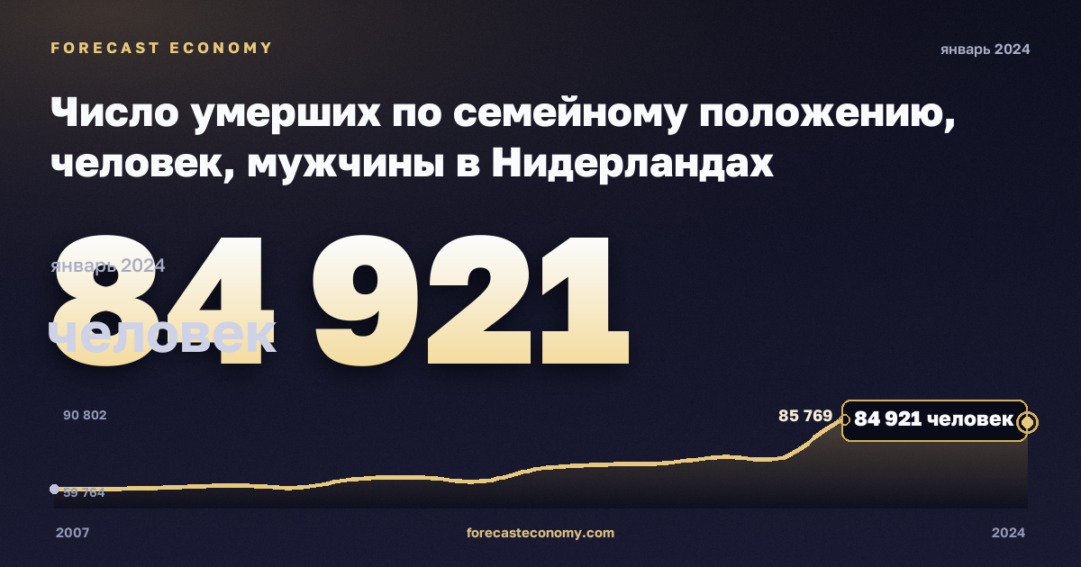 Число умерших по семейному положению, человек, мужчины в Нидерландах: график динамики 2007–2024, последнее значение 84 921 человек, источник Евростат