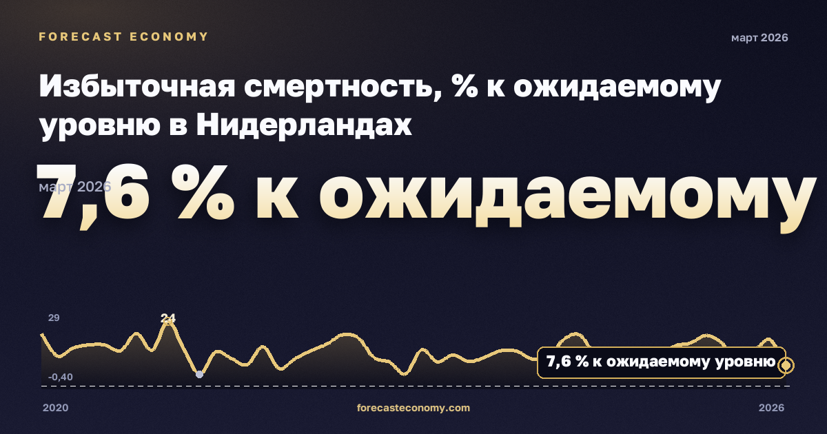 Избыточная смертность, % к ожидаемому уровню в Нидерландах: график динамики 2020–2026, последнее значение 7,6 % к ожидаемому уровню, источник Евростат