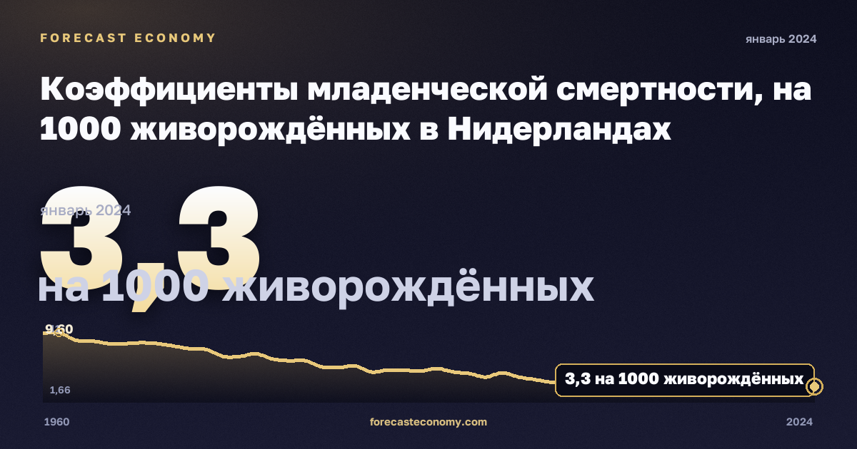 Коэффициенты младенческой смертности, на 1000 живорождённых в Нидерландах: график динамики 1960–2024, последнее значение 3,3 на 1000 живорождённых, источник Евростат