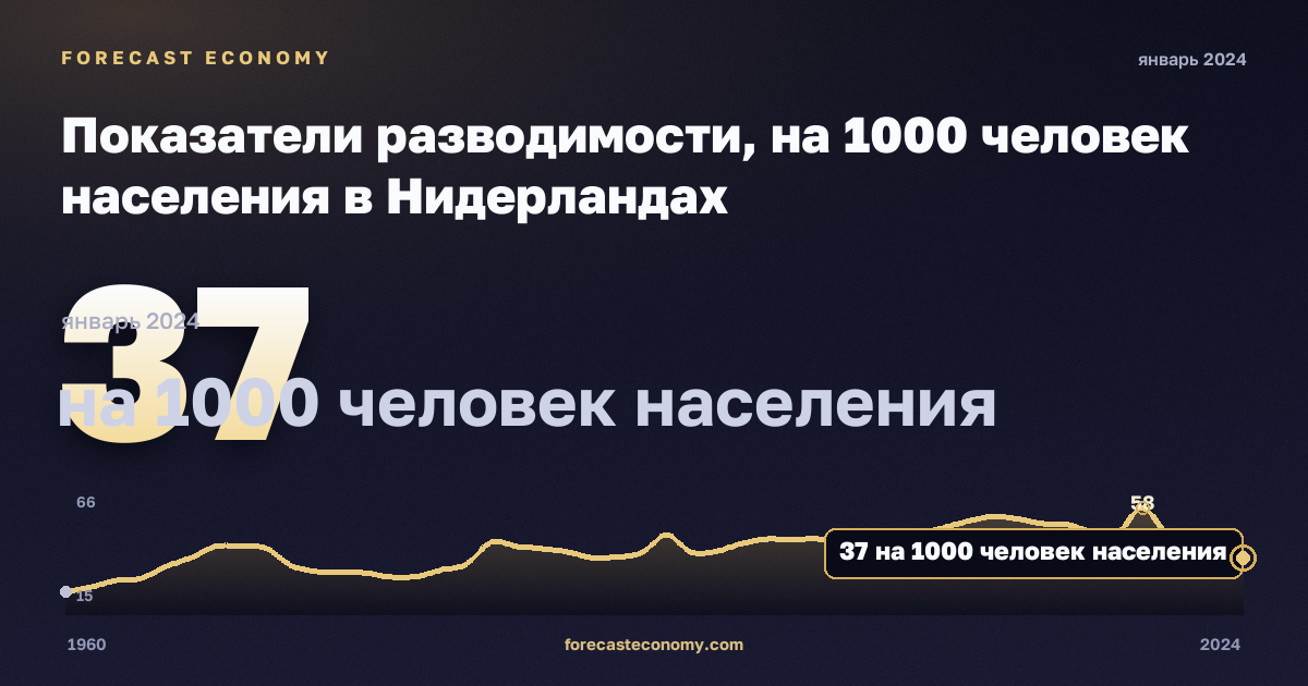 Показатели разводимости, на 1000 человек населения в Нидерландах: график динамики 1960–2024, последнее значение 37 на 1000 человек населения, источник Евростат