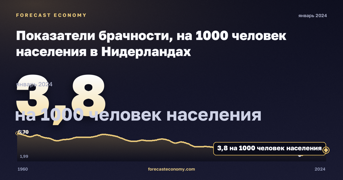 Показатели брачности, на 1000 человек населения в Нидерландах: график динамики 1960–2024, последнее значение 3,8 на 1000 человек населения, источник Евростат