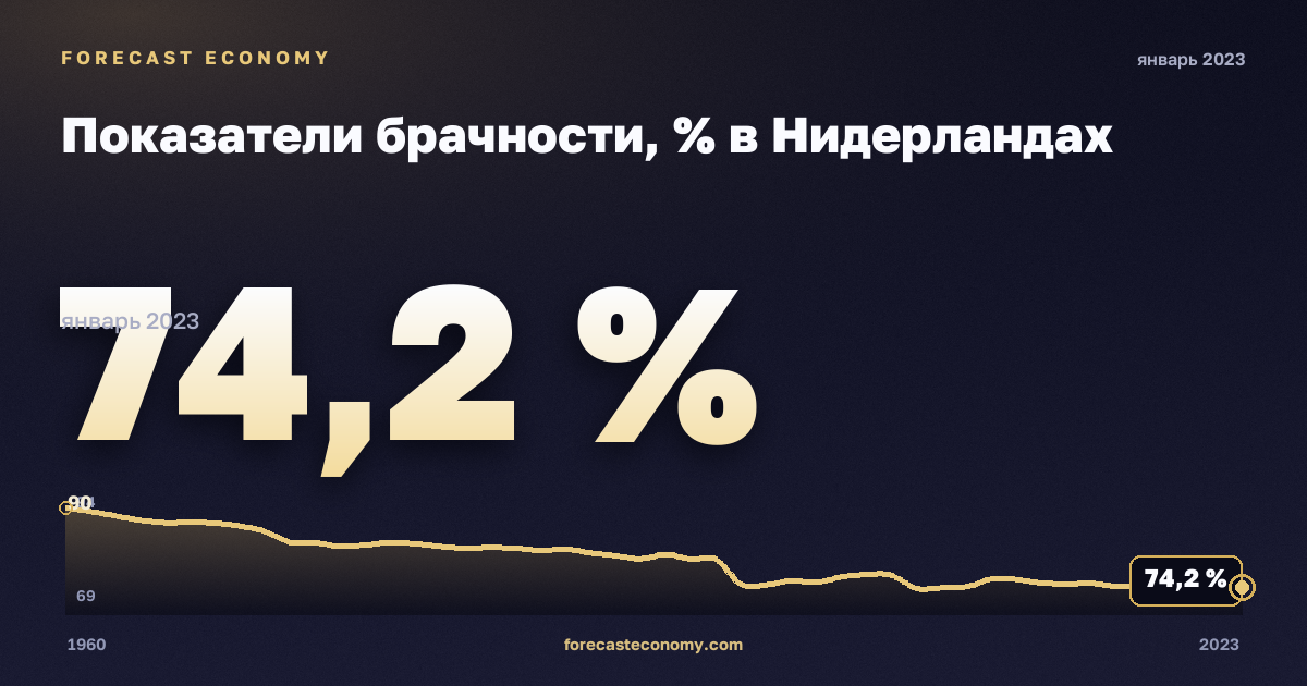 Показатели брачности, % в Нидерландах: график динамики 1960–2023, последнее значение 74,2 %, источник Евростат