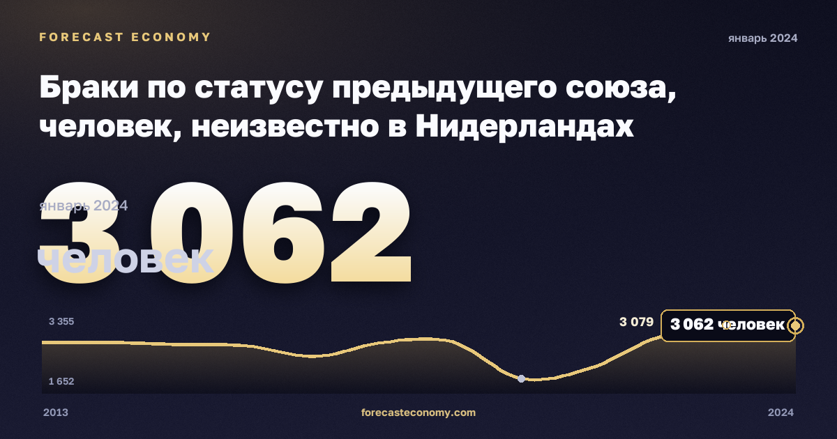 Браки по статусу предыдущего союза, человек, неизвестно в Нидерландах: график динамики 2013–2024, последнее значение 3 062 человек, источник Евростат