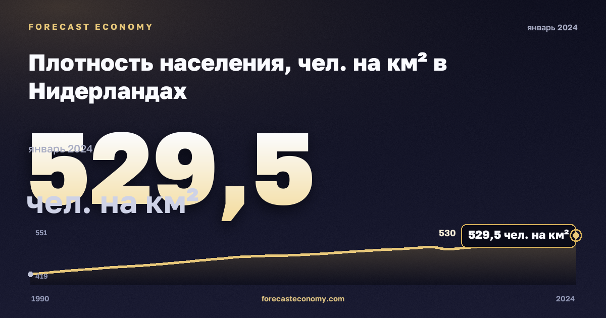 Плотность населения, чел. на км² в Нидерландах: график динамики 1990–2024, последнее значение 529,5 чел. на км², источник Евростат