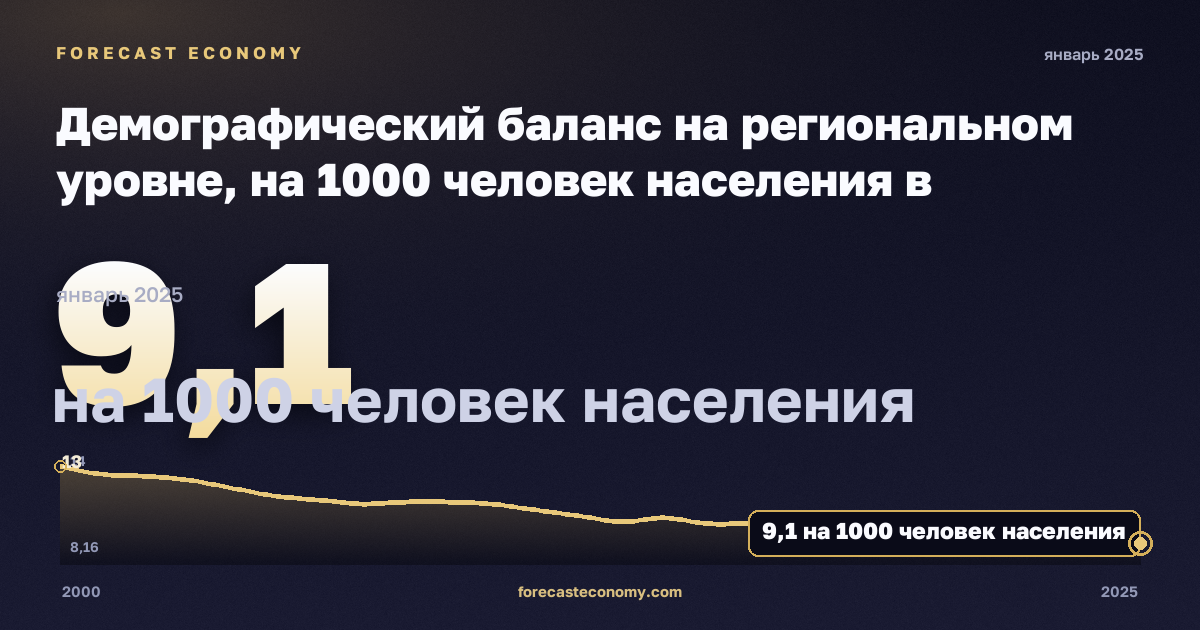 Демографический баланс на региональном уровне, на 1000 человек населения в Нидерландах: график динамики 2000–2025, последнее значение 9,1 на 1000 человек населения, источник Евростат