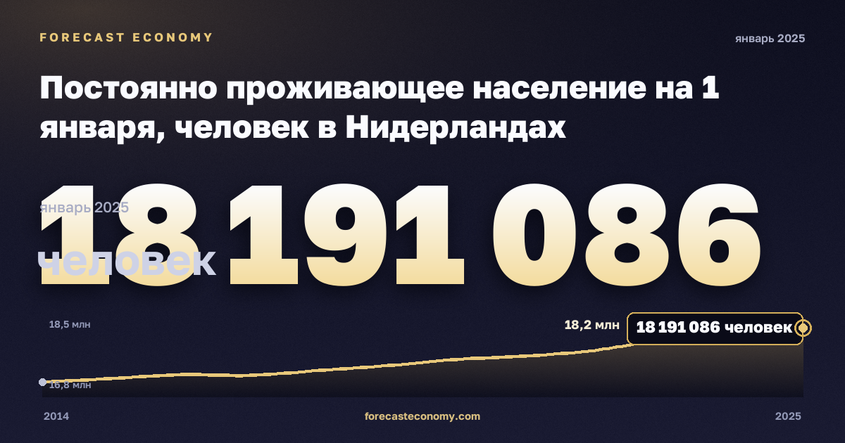 Постоянно проживающее население на 1 января, человек в Нидерландах: график динамики 2014–2025, последнее значение 18 191 086 человек, источник Евростат