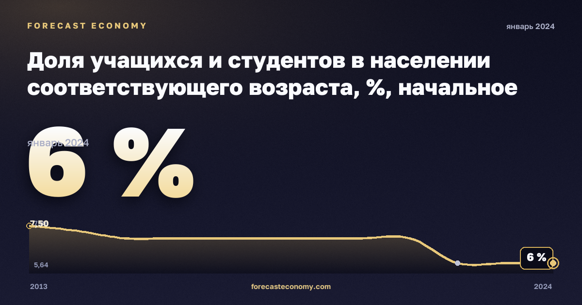 Доля учащихся и студентов в населении соответствующего возраста, %, начальное образование в Нидерландах: график динамики 2013–2024, последнее значение 6 %, источник Евростат