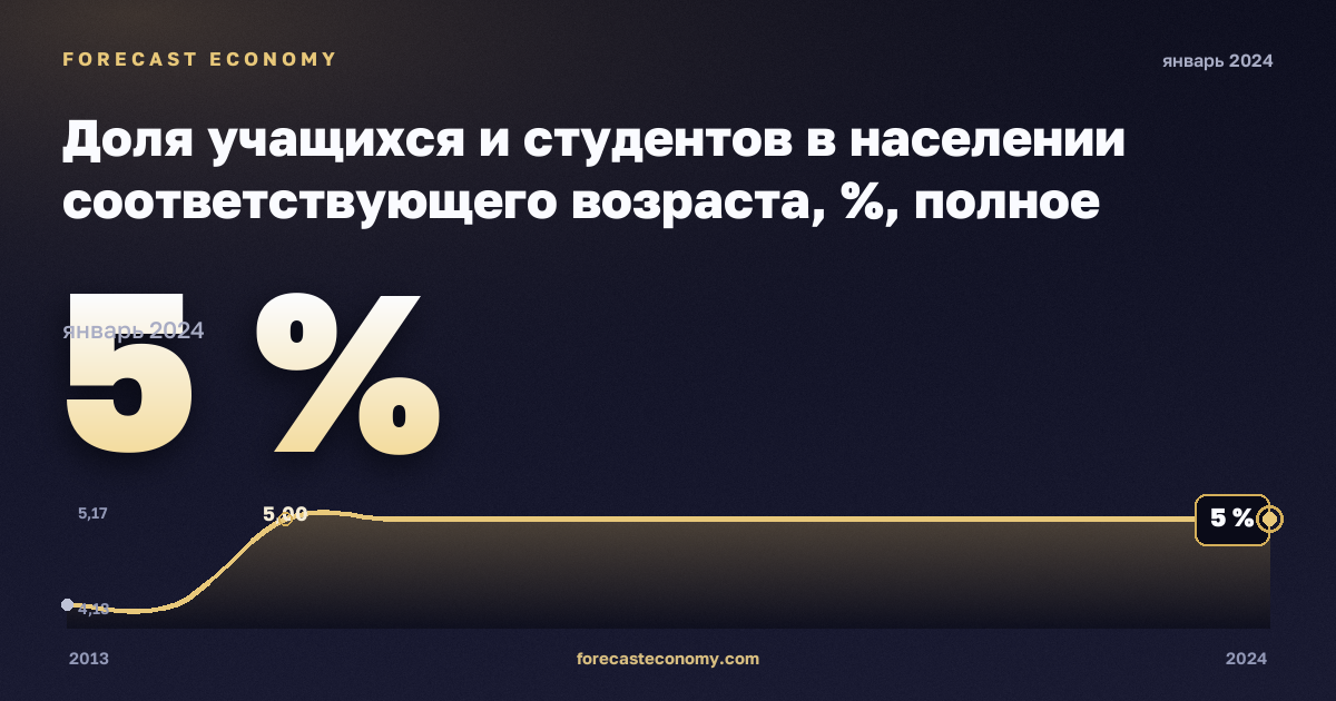 Доля учащихся и студентов в населении соответствующего возраста, %, полное среднее образование в Нидерландах: график динамики 2013–2024, последнее значение 5 %, источник Евростат