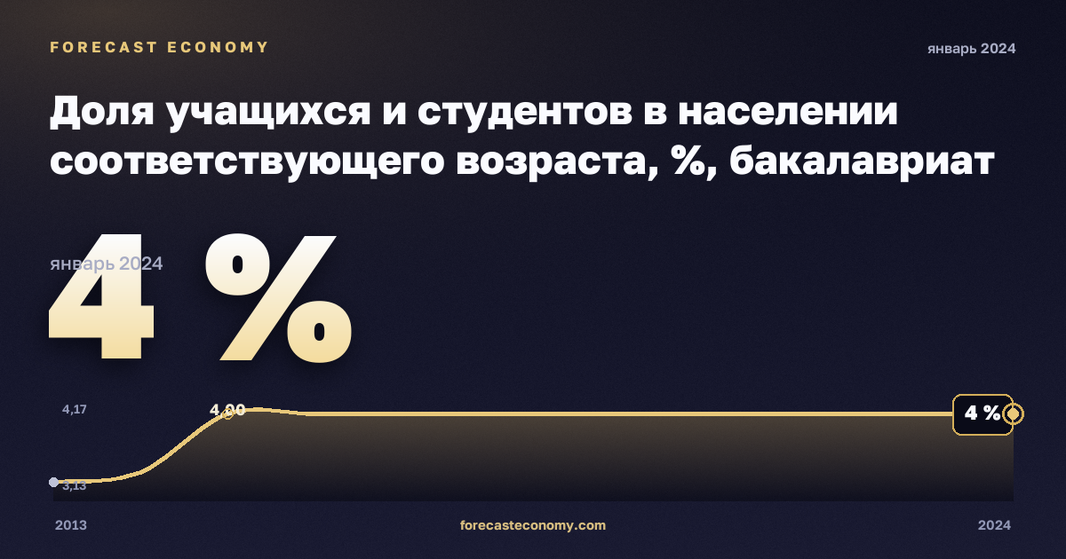 Доля учащихся и студентов в населении соответствующего возраста, %, бакалавриат или эквивалент в Нидерландах: график динамики 2013–2024, последнее значение 4 %, источник Евростат