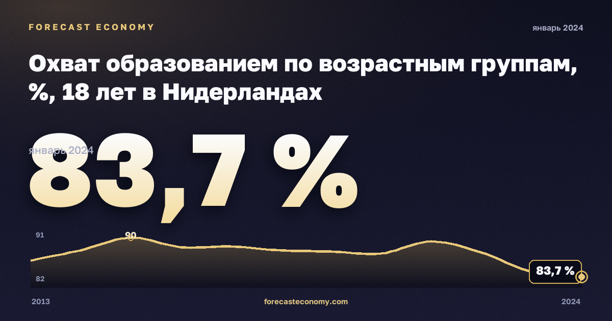 Охват образованием по возрастным группам, %, 18 лет в Нидерландах: график динамики 2013–2024, последнее значение 83,7 %, источник Евростат