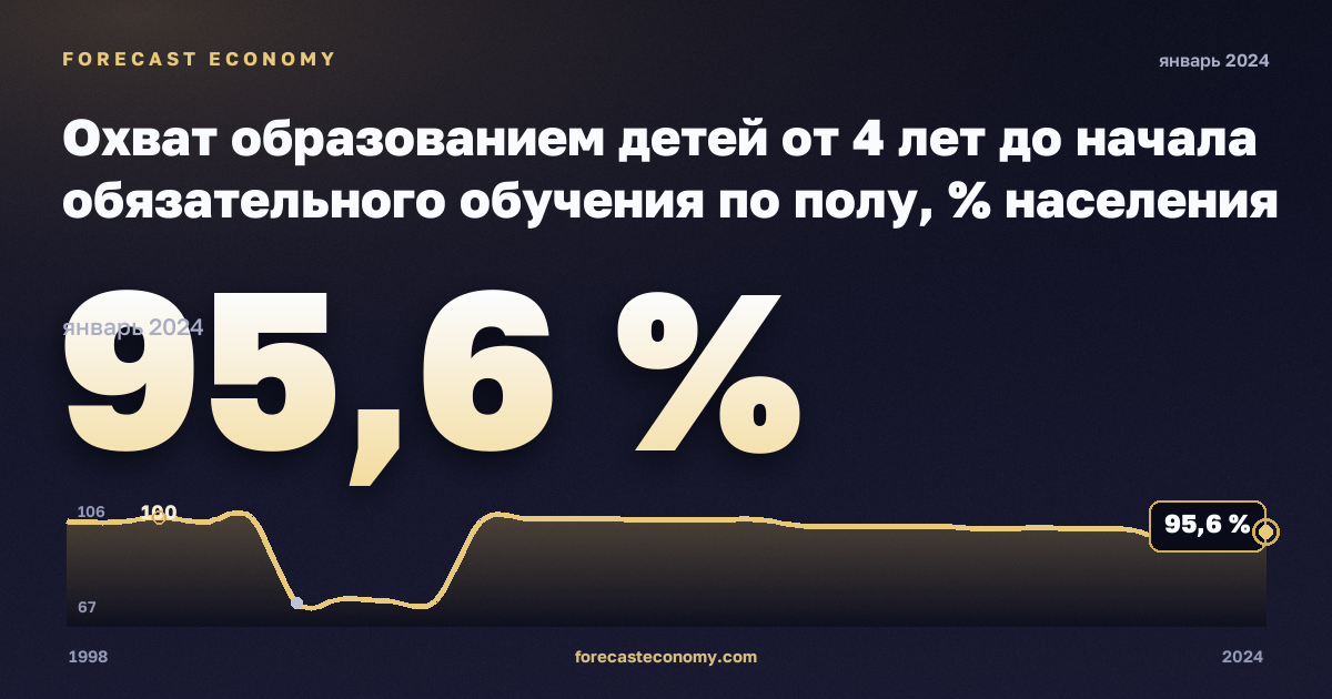 Охват образованием детей от 4 лет до начала обязательного обучения по полу, % населения соответствующего возраста, мужчины в Нидерландах: график динамики 1998–2024, последнее значение 95,6 %, источник Евростат