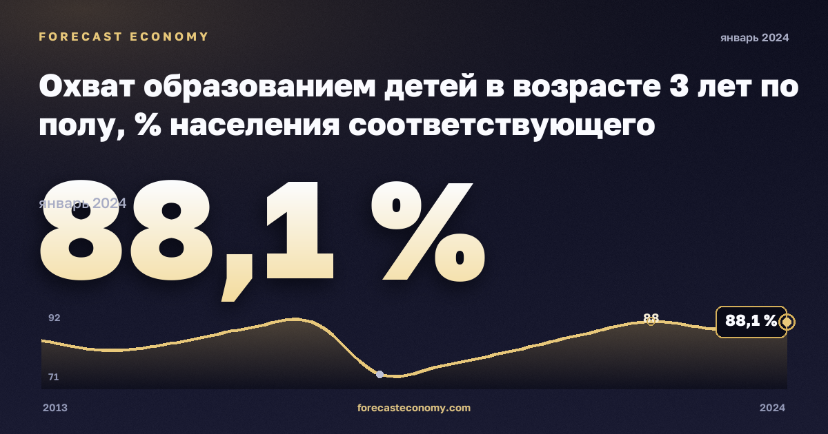 Охват образованием детей в возрасте 3 лет по полу, % населения соответствующего возраста в Нидерландах: график динамики 2013–2024, последнее значение 88,1 %, источник Евростат