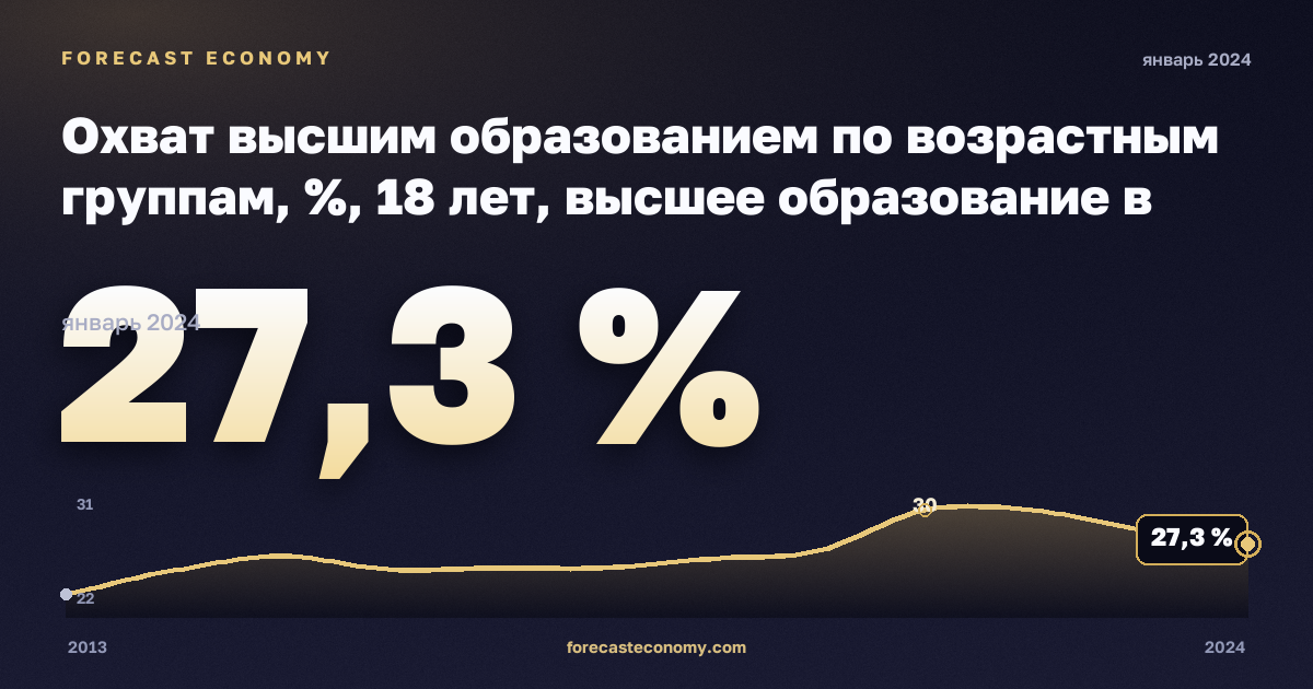 Охват высшим образованием по возрастным группам, %, 18 лет, высшее образование в Нидерландах: график динамики 2013–2024, последнее значение 27,3 %, источник Евростат