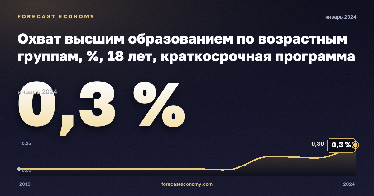 Охват высшим образованием по возрастным группам, %, 18 лет, краткосрочная программа высшего образования в Нидерландах: график динамики 2013–2024, последнее значение 0,3 %, источник Евростат