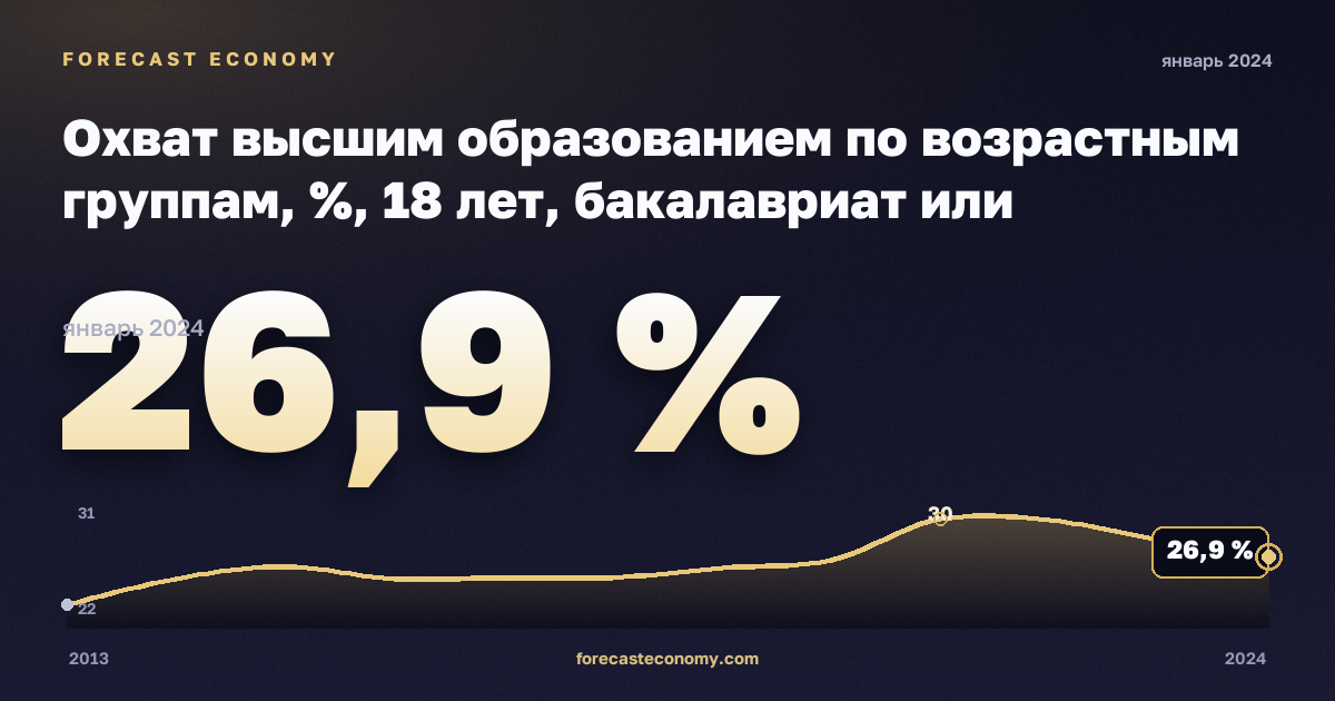 Охват высшим образованием по возрастным группам, %, 18 лет, бакалавриат или эквивалент в Нидерландах: график динамики 2013–2024, последнее значение 26,9 %, источник Евростат