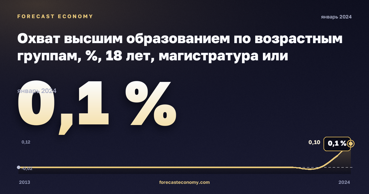 Охват высшим образованием по возрастным группам, %, 18 лет, магистратура или эквивалент в Нидерландах: график динамики 2013–2024, последнее значение 0,1 %, источник Евростат