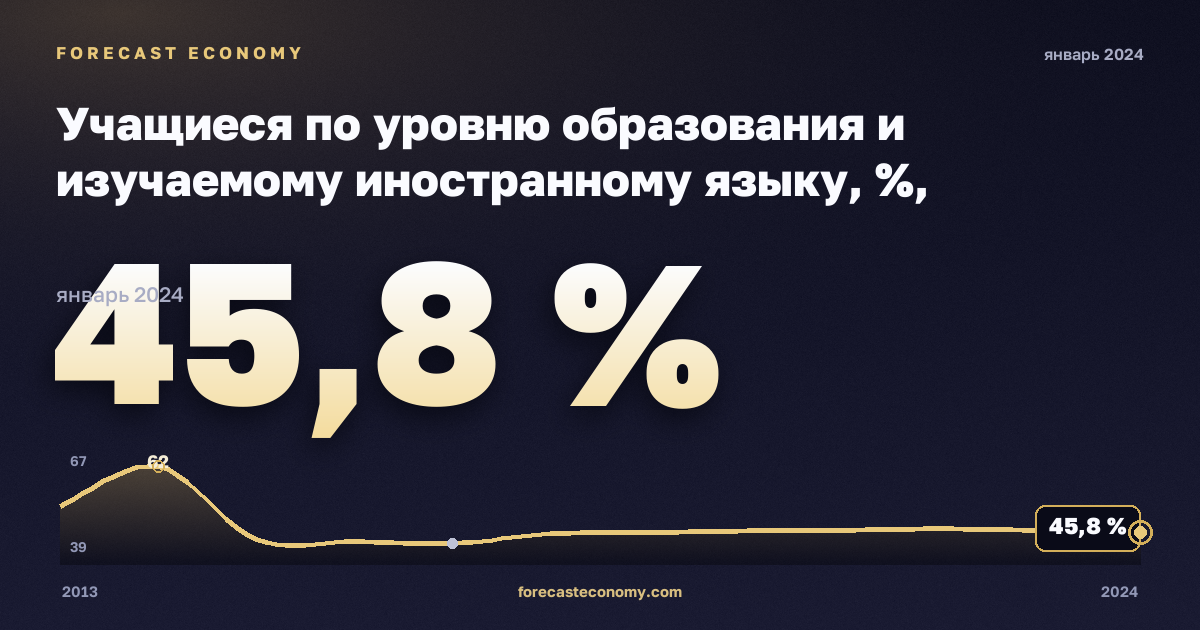 Учащиеся по уровню образования и изучаемому иностранному языку, %, начальное образование в Нидерландах: график динамики 2013–2024, последнее значение 45,8 %, источник Евростат