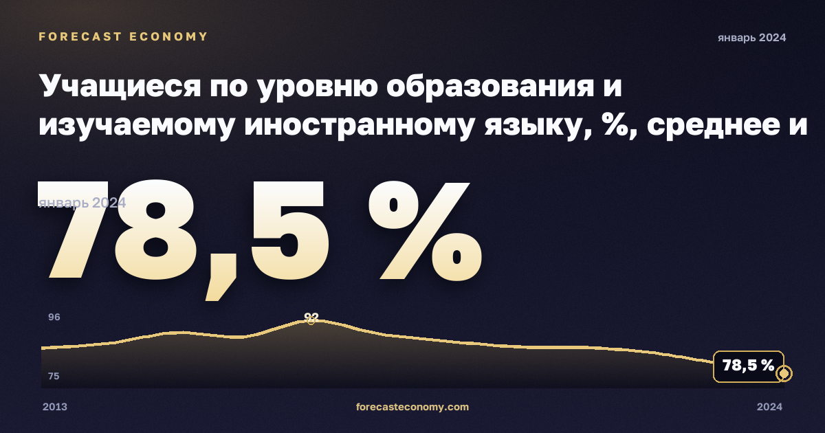 Учащиеся по уровню образования и изучаемому иностранному языку, %, среднее и краткосрочное высшее в Нидерландах: график динамики 2013–2024, последнее значение 78,5 %, источник Евростат