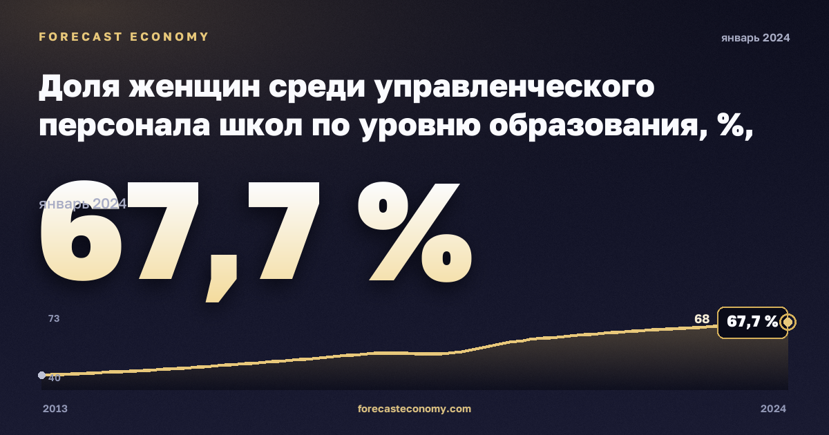 Доля женщин среди управленческого персонала школ по уровню образования, %, дошкольное образование в Нидерландах: график динамики 2013–2024, последнее значение 67,7 %, источник Евростат