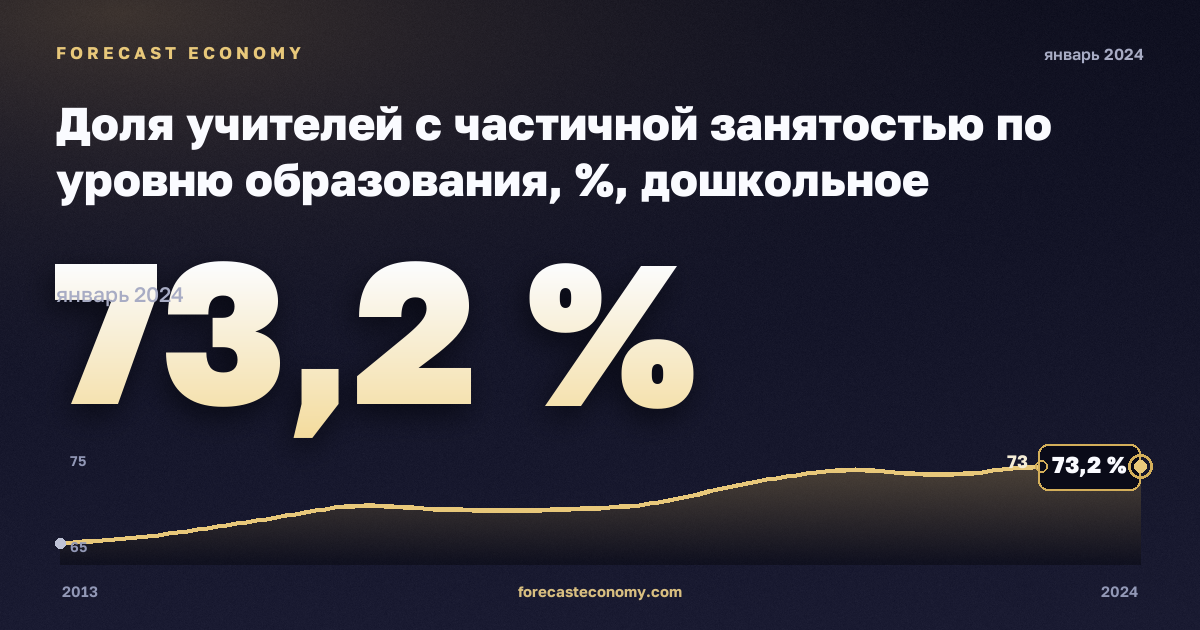Доля учителей с частичной занятостью по уровню образования, %, дошкольное образование в Нидерландах: график динамики 2013–2024, последнее значение 73,2 %, источник Евростат