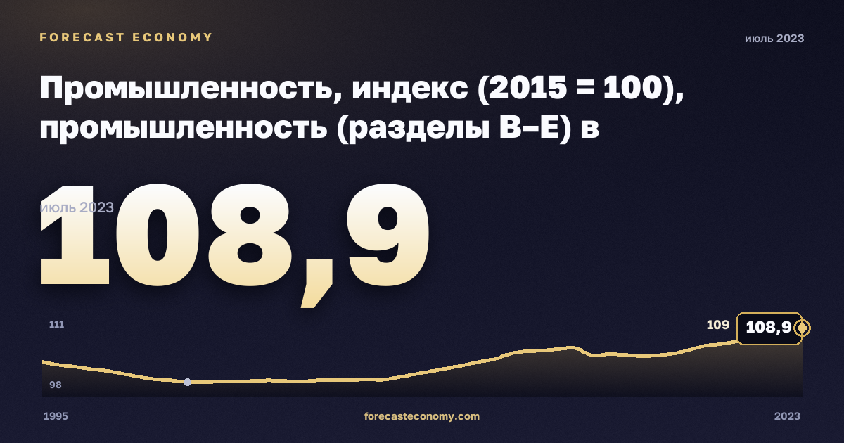 Промышленность, индекс (2015 = 100), промышленность (разделы B–E) в Нидерландах: график динамики 1995–2023, последнее значение 108,9, источник Евростат