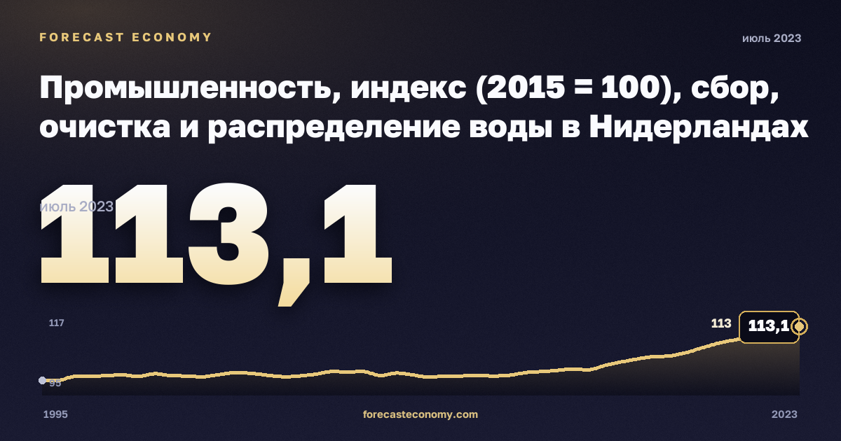 Промышленность, индекс (2015 = 100), сбор, очистка и распределение воды в Нидерландах: график динамики 1995–2023, последнее значение 113,1, источник Евростат