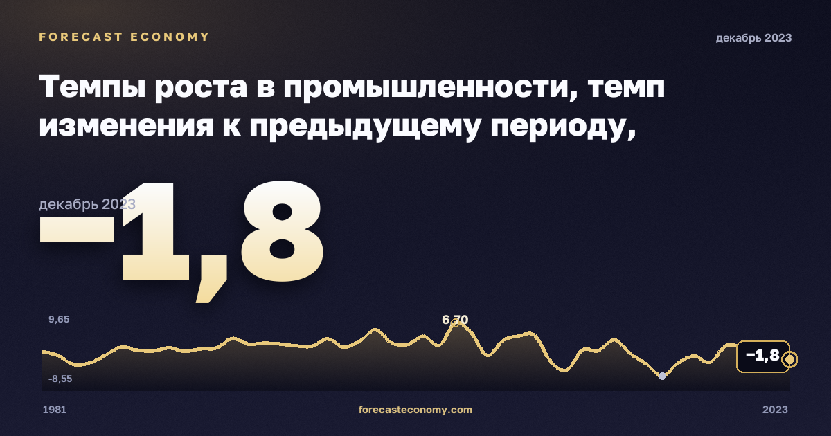 Темпы роста в промышленности, темп изменения к предыдущему периоду, промышленность (добыча, обработка, энергия) в Нидерландах: график динамики 1981–2023, последнее значение −1,8, источник Евростат