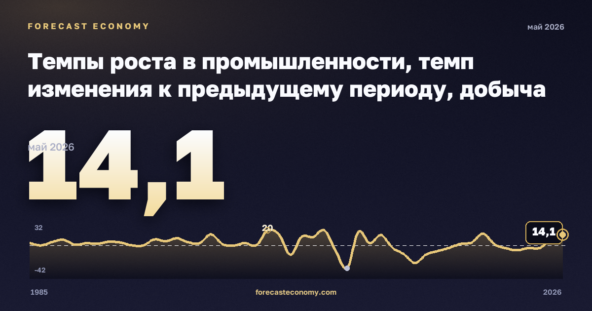 Темпы роста в промышленности, темп изменения к предыдущему периоду, добыча полезных ископаемых в Нидерландах: график динамики 1985–2026, последнее значение 14,1, источник Евростат