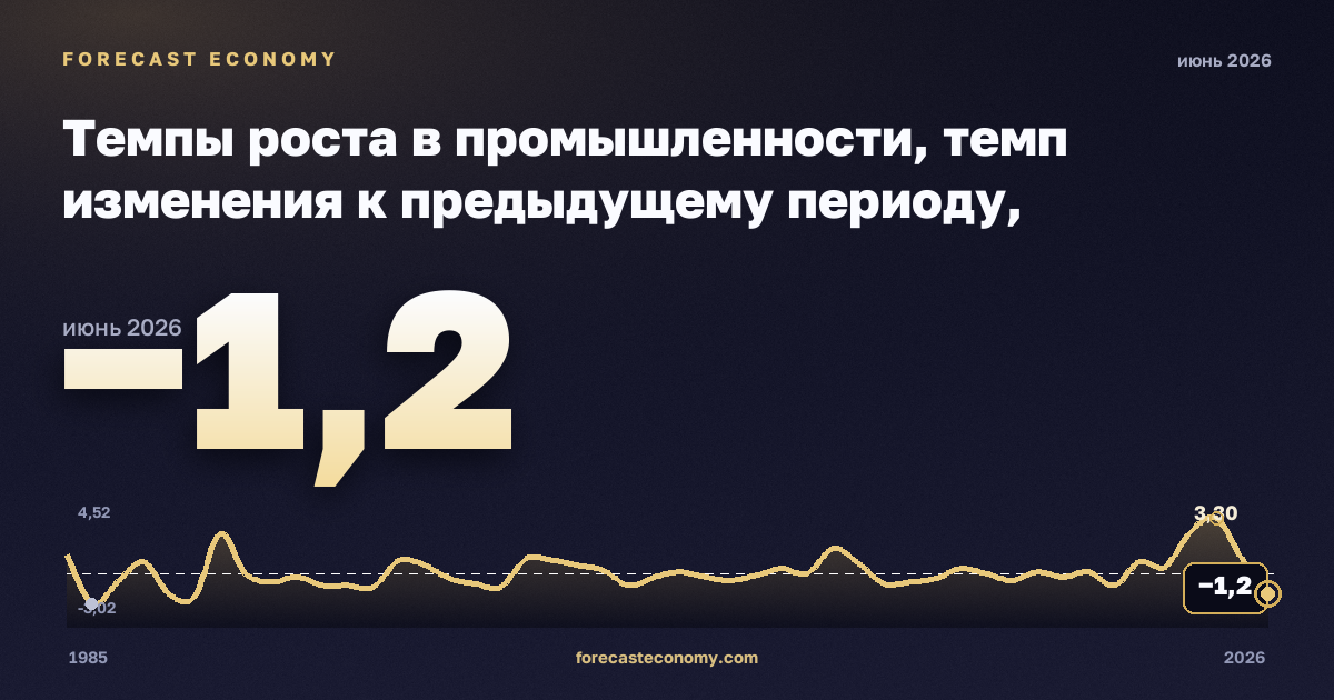 Темпы роста в промышленности, темп изменения к предыдущему периоду, обрабатывающая промышленность в Нидерландах: график динамики 1985–2026, последнее значение −1,2, источник Евростат