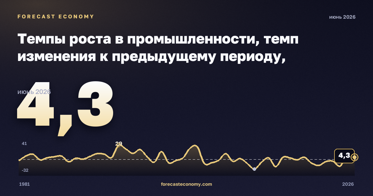 Темпы роста в промышленности, темп изменения к предыдущему периоду, обеспечение электроэнергией, газом и паром в Нидерландах: график динамики 1981–2026, последнее значение 4,3, источник Евростат