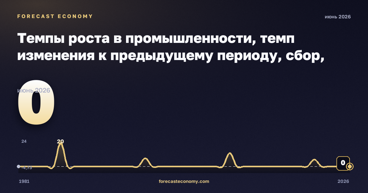 Темпы роста в промышленности, темп изменения к предыдущему периоду, сбор, очистка и распределение воды в Нидерландах: график динамики 1981–2026, последнее значение 0, источник Евростат
