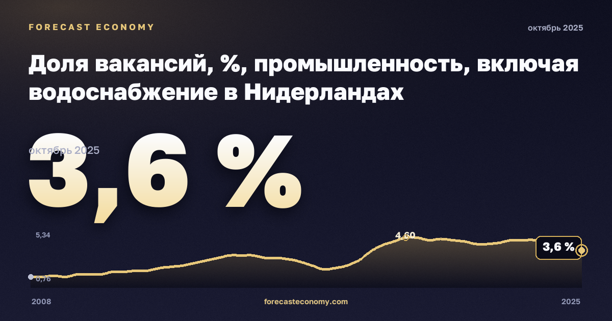 Доля вакансий, %, промышленность, включая водоснабжение в Нидерландах: график динамики 2008–2025, последнее значение 3,6 %, источник Евростат