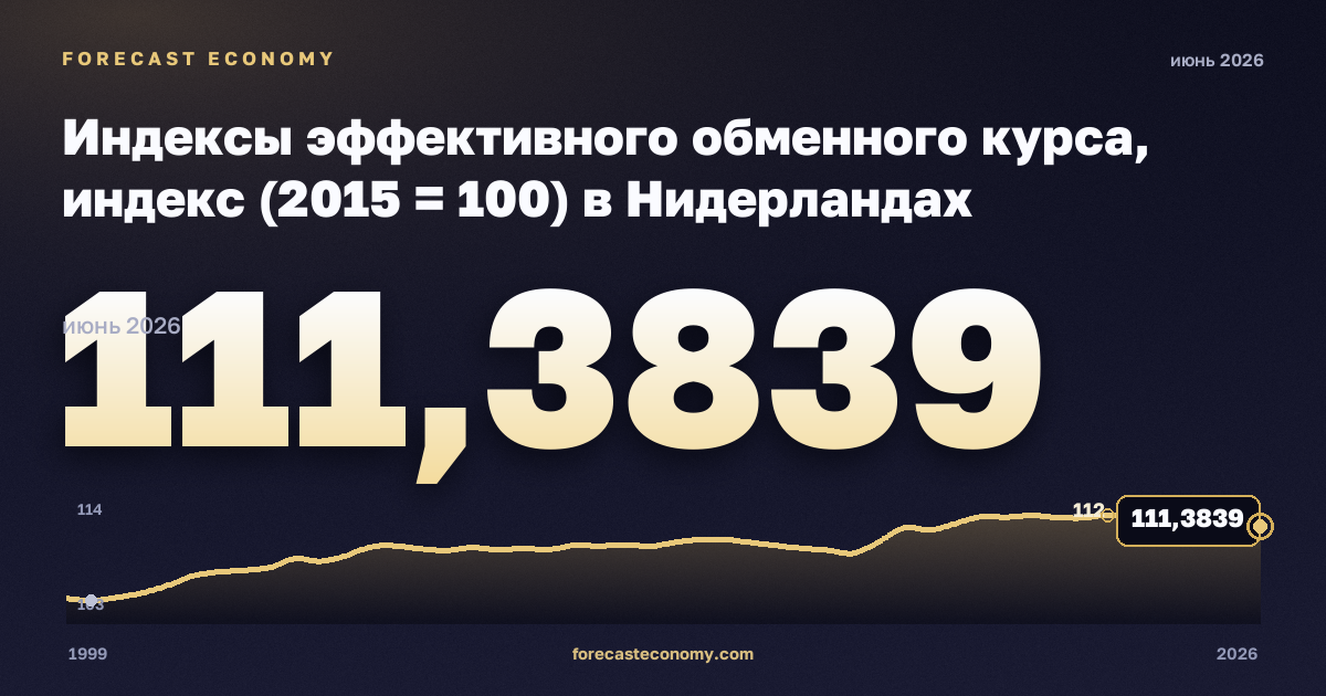 Индексы эффективного обменного курса, индекс (2015 = 100) в Нидерландах: график динамики 1999–2026, последнее значение 111,3839, источник Евростат
