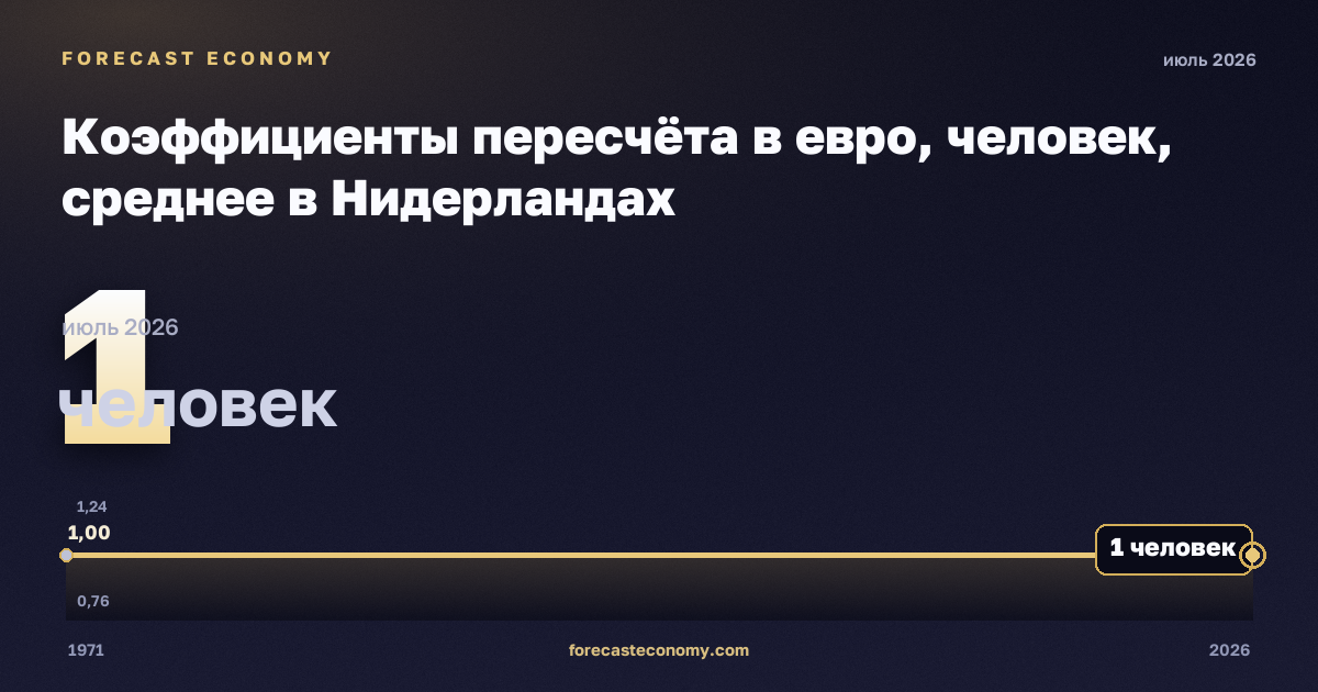 Коэффициенты пересчёта в евро, человек, среднее в Нидерландах: график динамики 1971–2026, последнее значение 1 человек, источник Евростат