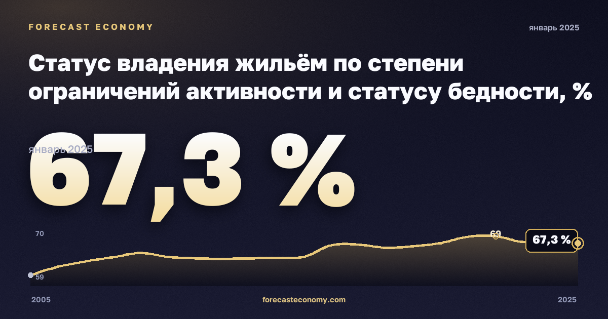 Статус владения жильём по степени ограничений активности и статусу бедности, % в Нидерландах: график динамики 2005–2025, последнее значение 67,3 %, источник Евростат